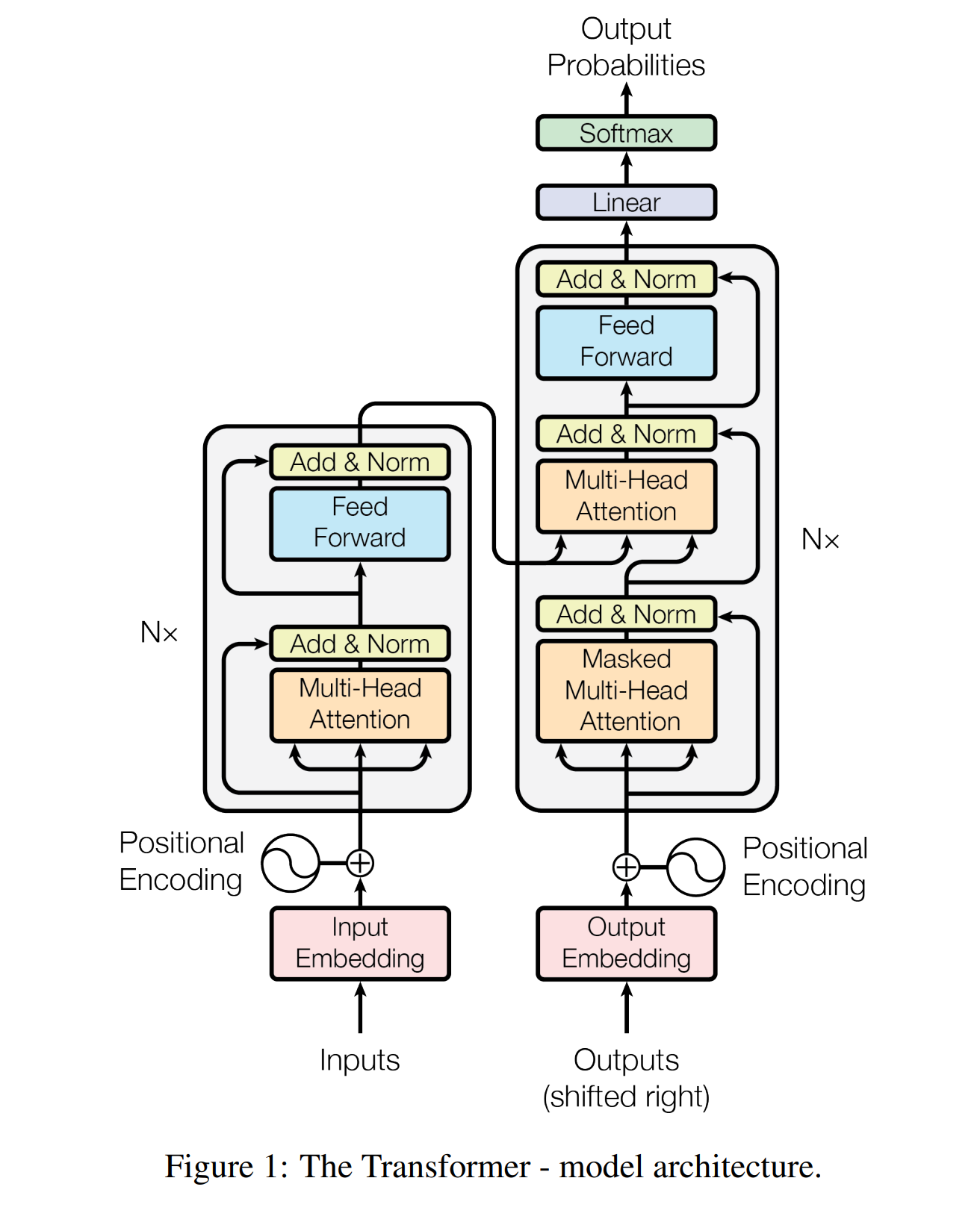 Fig. Transformer-model architecture