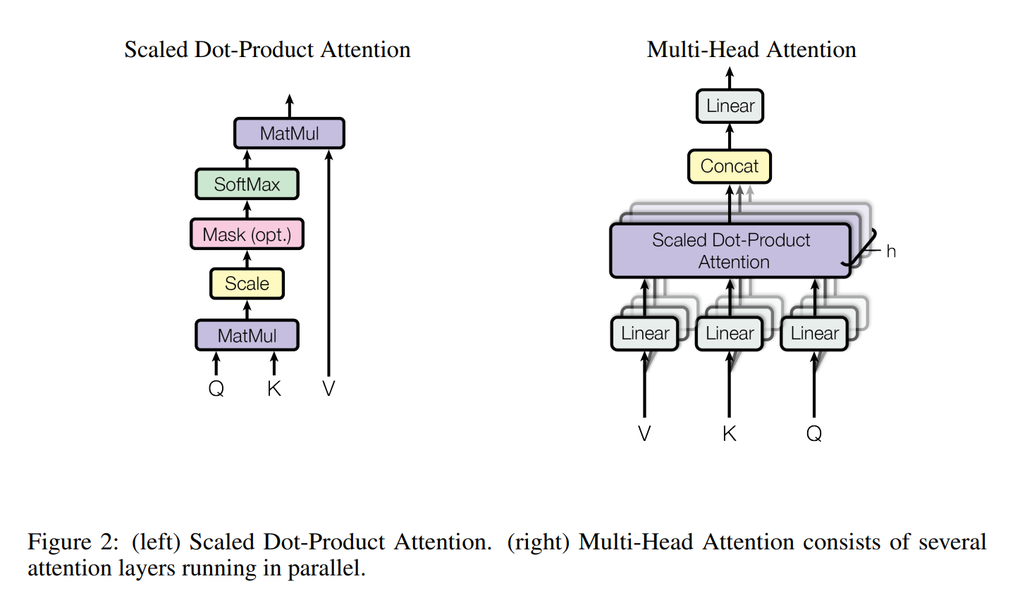 Fig. Comparison: Scaled Dot-Product Attention vs. Multi-Head Attention