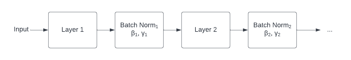 Fig. Batch Normalization