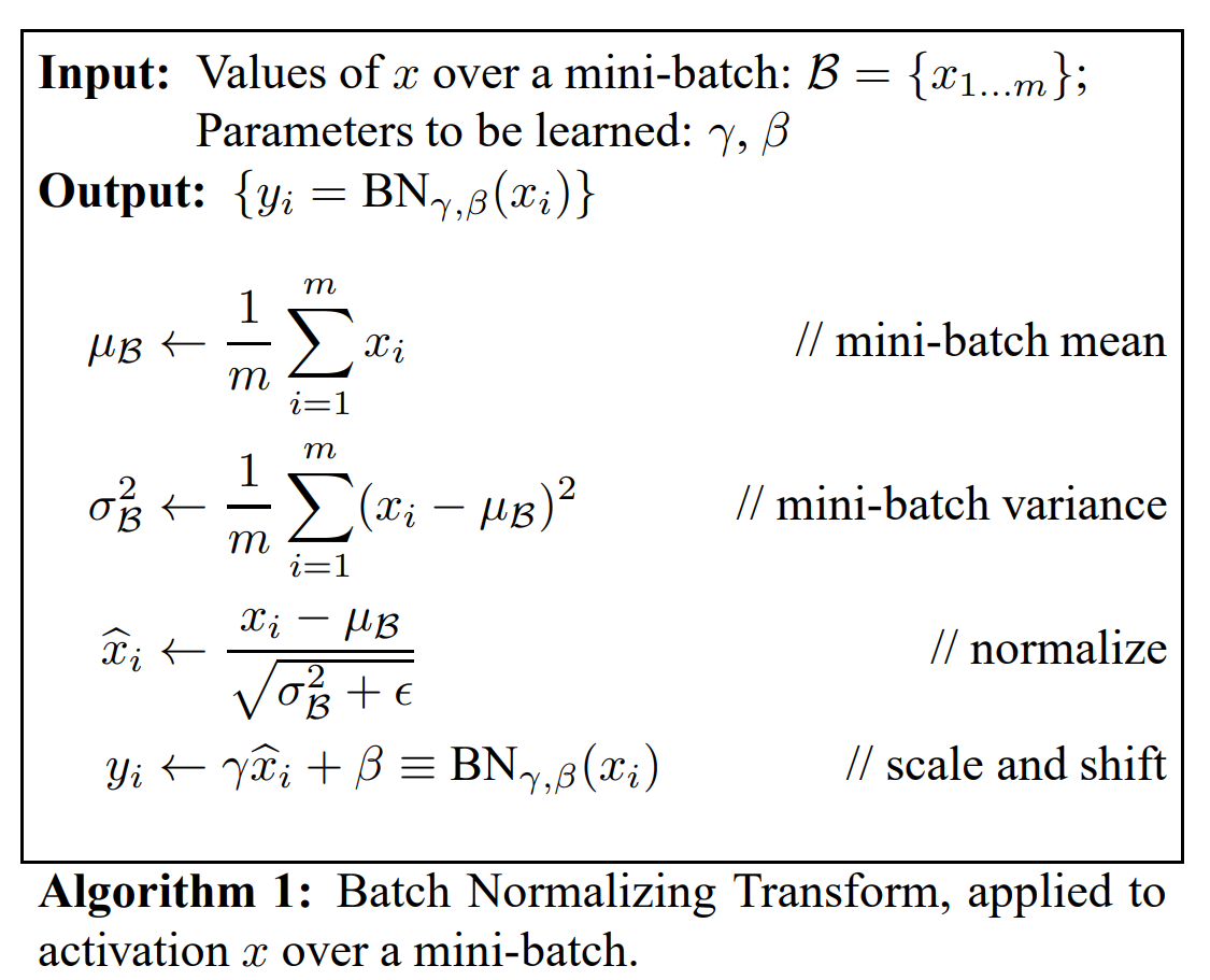 Fig. Batch Normalization Algorithm