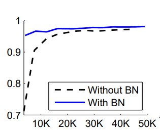 Fig. The test accuracy of the MNIST network trained with and without Batch Normalization, vs. the number of training steps