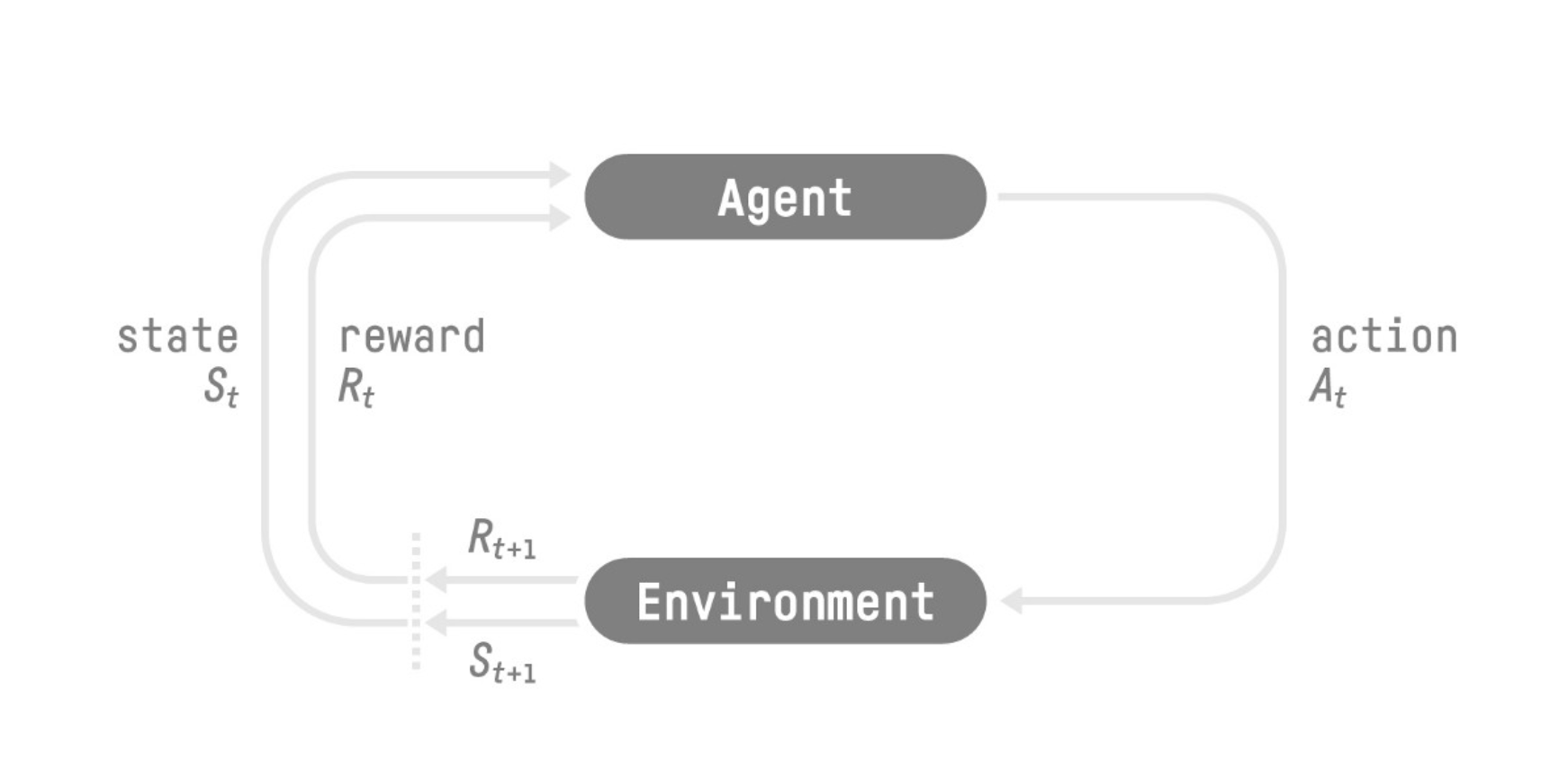 Fig. The RL Process: Agent-environment interaction loop