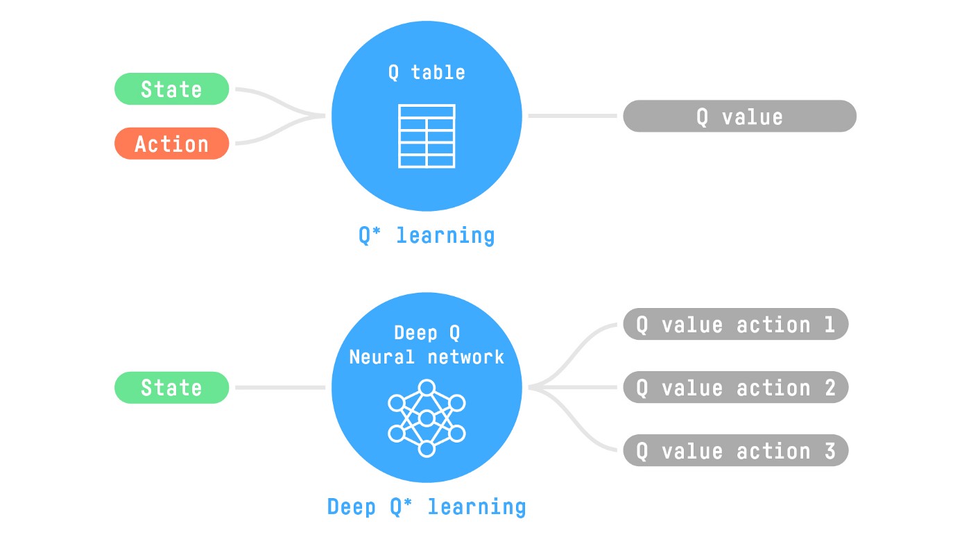 Fig. Q Learnig vs Deep Q Learning