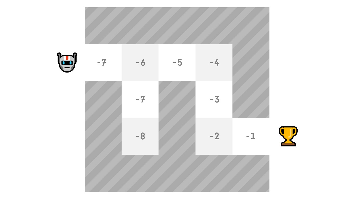 Here, will select the state with the biggest value defined by the value function: -7, then -6, then -5 (and so on) to attain the goal.